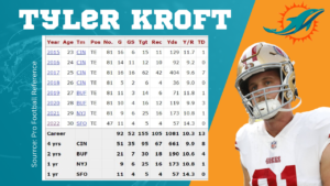 Tyler Kroft signs with the Miami Dolphins