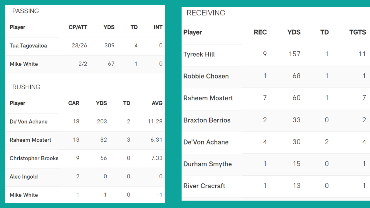 Miami Dolphins stats, 70 to 20